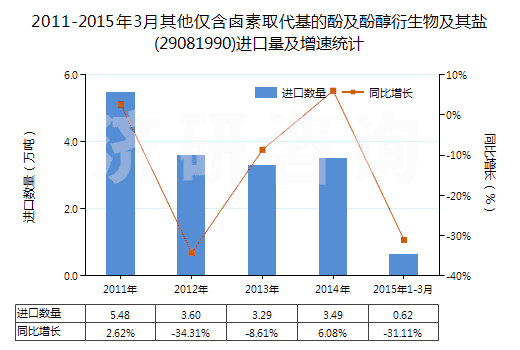 2011-2015年3月其他僅含鹵素取代基的酚及酚醇衍生物及其鹽(29081990)進(jìn)口量及增速統(tǒng)計